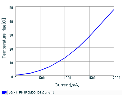 Temperature Increase Characteristic | LQM31PN1R0M00(LQM31PN1R0M00B,LQM31PN1R0M00L)
